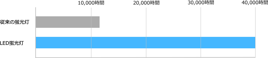 従来の蛍光灯より約４倍長持ち