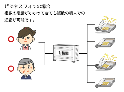 ビジネスフォンの場合
