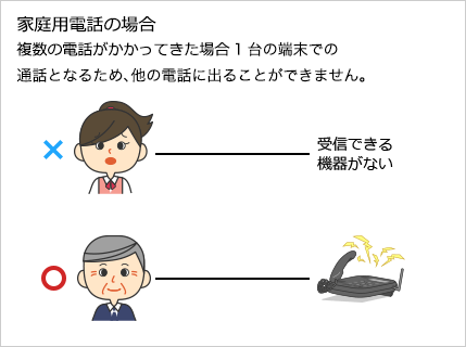 家庭用電話の場合