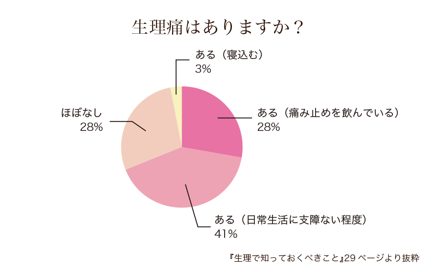 生理痛はありますか？